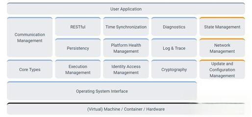 汽車(chē)基礎(chǔ)軟件-AUTOSAR(一): 基礎(chǔ)軟件服務(wù)概述
